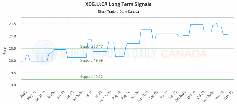 Stock Chart for XDG.U:CA