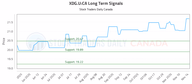 Stock Chart for XDG.U:CA