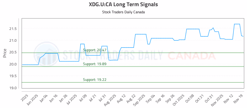 Stock Chart for XDG.U:CA