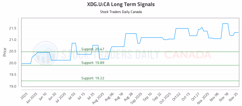 Stock Chart for XDG.U:CA