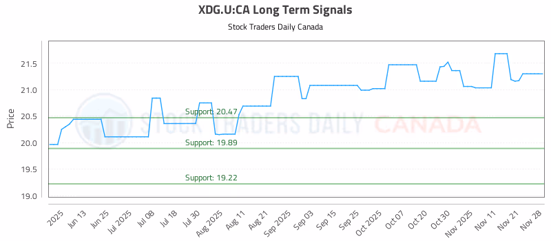 Stock Chart for XDG.U:CA