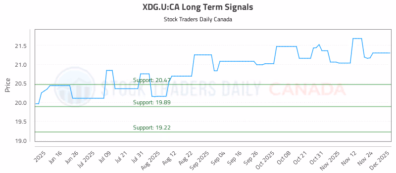 Stock Chart for XDG.U:CA