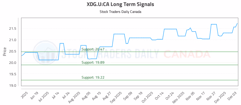Stock Chart for XDG.U:CA