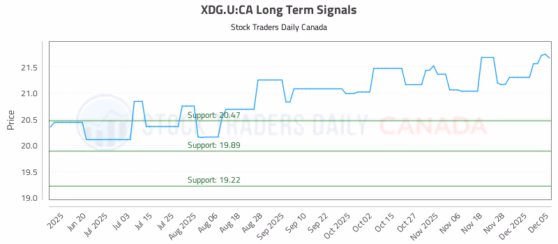Stock Chart for XDG.U:CA