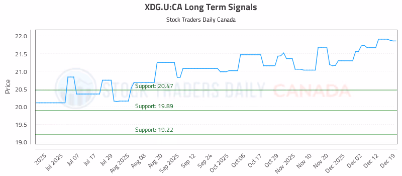 Stock Chart for XDG.U:CA