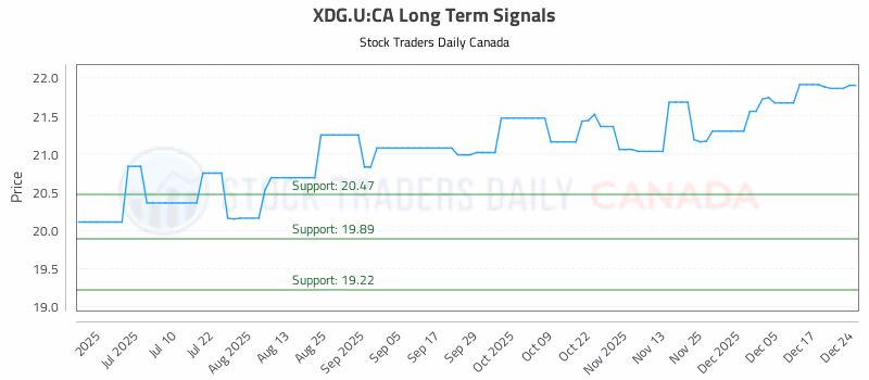 Stock Chart for XDG.U:CA