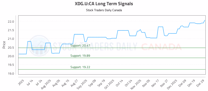Stock Chart for XDG.U:CA