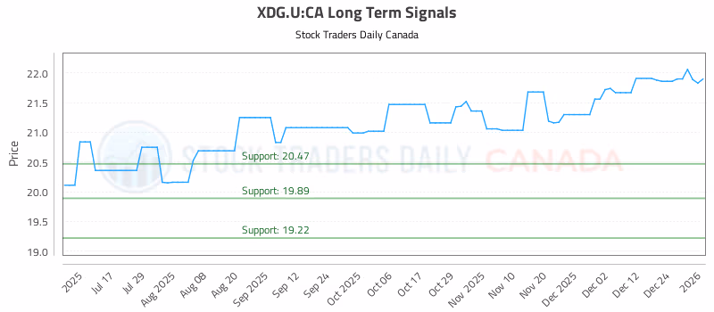 Stock Chart for XDG.U:CA