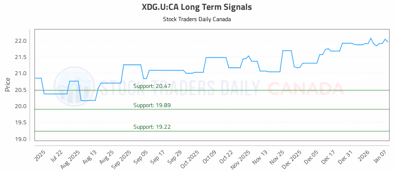 Stock Chart for XDG.U:CA