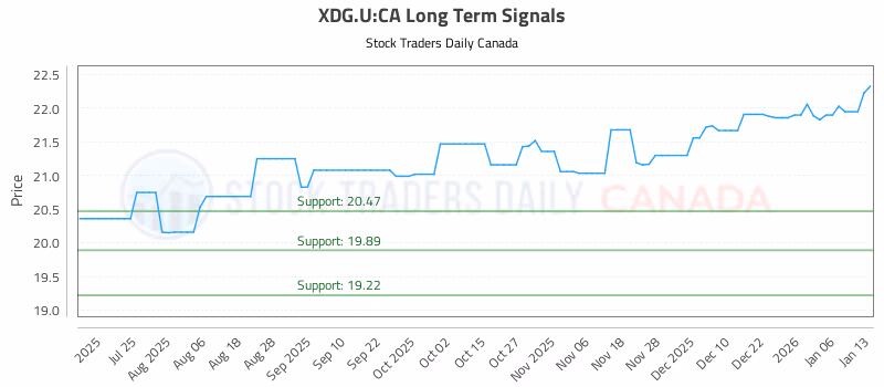 Stock Chart for XDG.U:CA