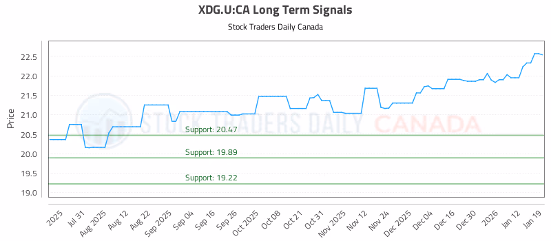 Stock Chart for XDG.U:CA