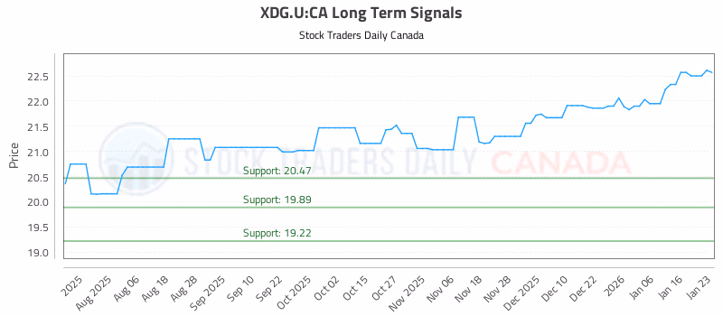 Stock Chart for XDG.U:CA