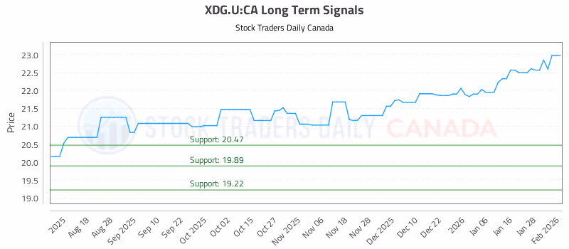 Stock Chart for XDG.U:CA