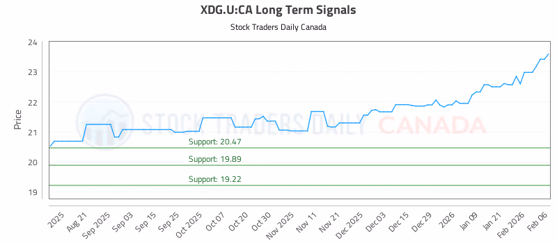 Stock Chart for XDG.U:CA