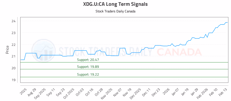 Stock Chart for XDG.U:CA