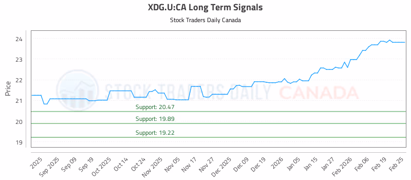 Stock Chart for XDG.U:CA