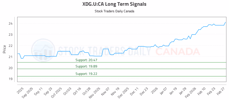 Stock Chart for XDG.U:CA