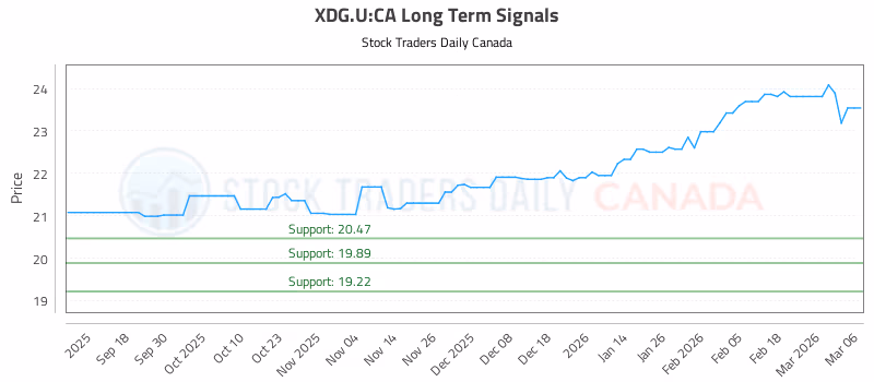 Stock Chart for XDG.U:CA
