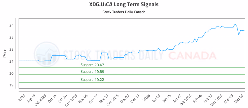 Stock Chart for XDG.U:CA