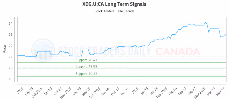 Stock Chart for XDG.U:CA