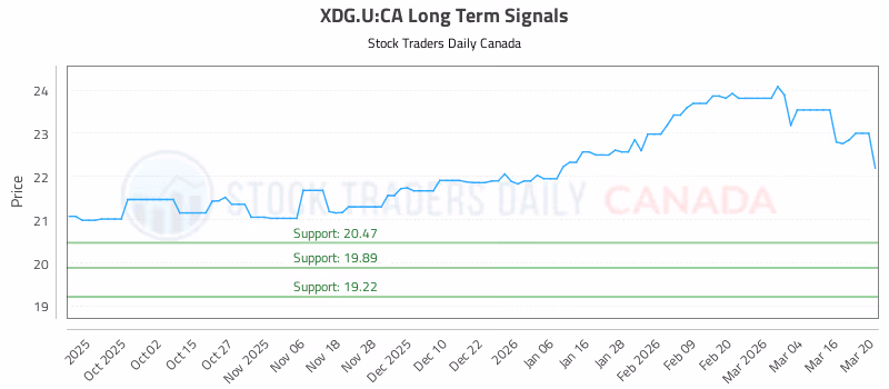 Stock Chart for XDG.U:CA
