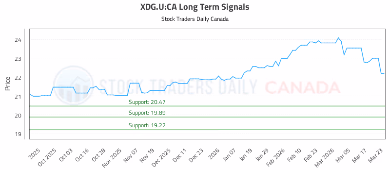 Stock Chart for XDG.U:CA