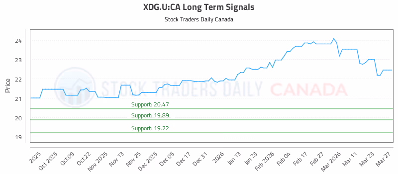 Stock Chart for XDG.U:CA