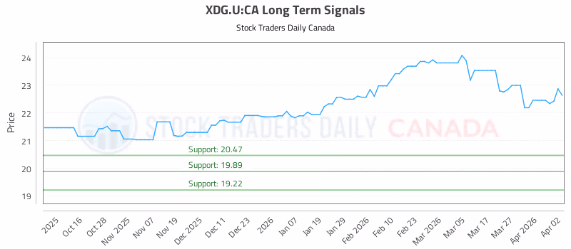 Stock Chart for XDG.U:CA