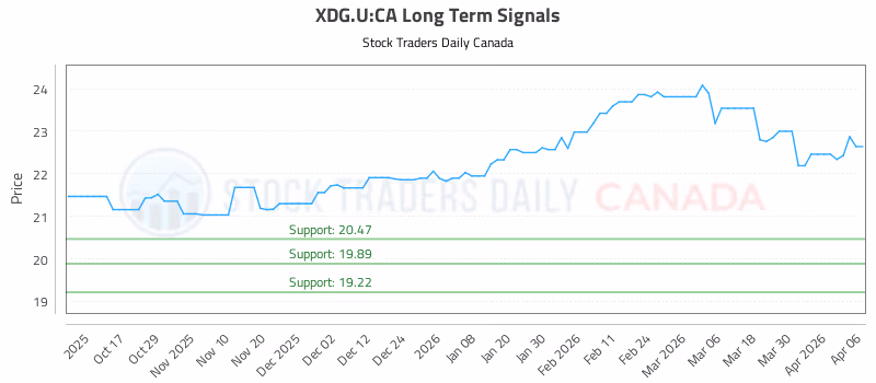 Stock Chart for XDG.U:CA