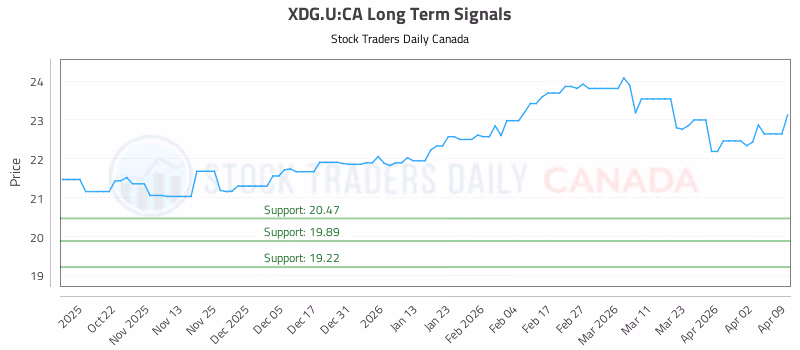 Stock Chart for XDG.U:CA