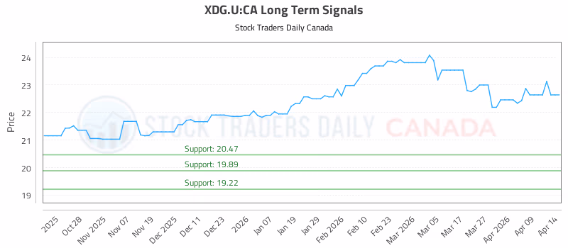 Stock Chart for XDG.U:CA