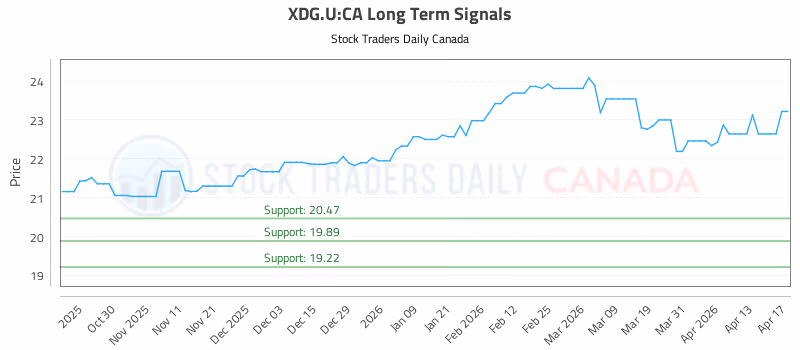Stock Chart for XDG.U:CA