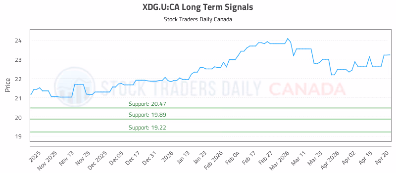 Stock Chart for XDG.U:CA