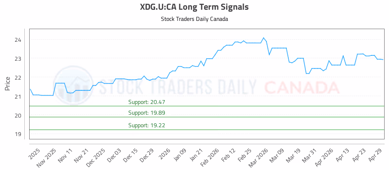 Stock Chart for XDG.U:CA