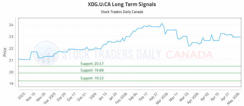 Stock Chart for XDG.U:CA