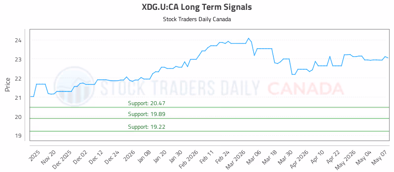 Stock Chart for XDG.U:CA