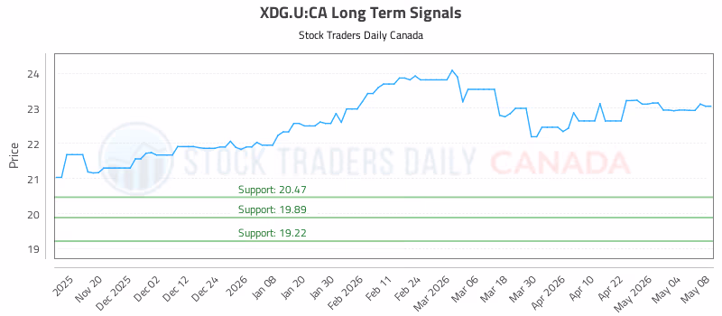 Stock Chart for XDG.U:CA