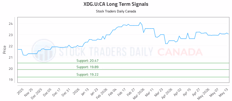 Stock Chart for XDG.U:CA