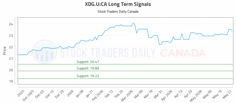 Stock Chart for XDG.U:CA
