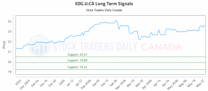 Stock Chart for XDG.U:CA