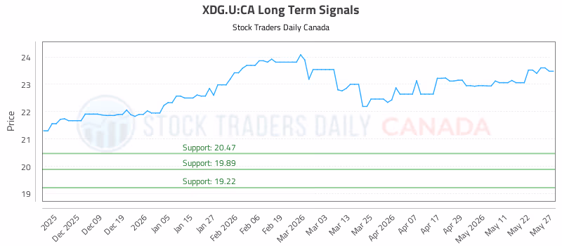 Stock Chart for XDG.U:CA