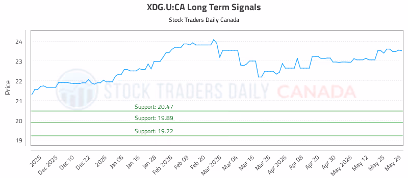 Stock Chart for XDG.U:CA