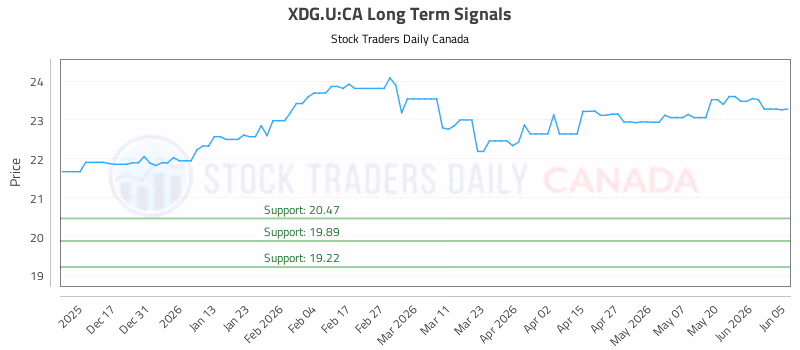 Stock Chart for XDG.U:CA