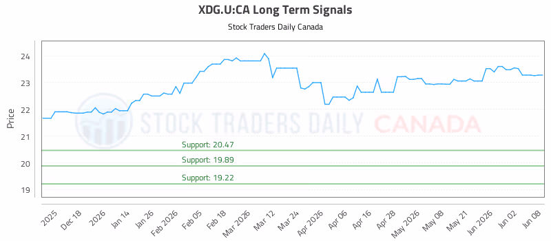 Stock Chart for XDG.U:CA