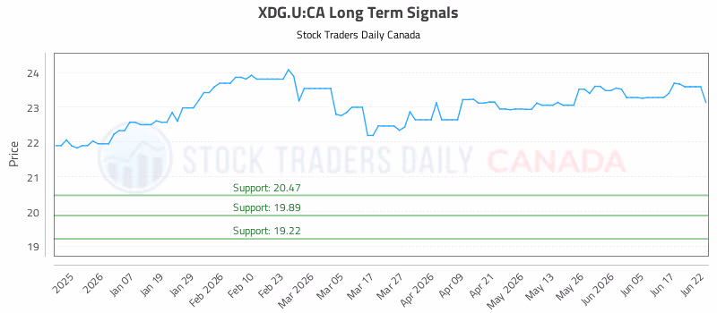 Stock Chart for XDG.U:CA