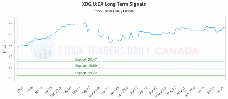 Stock Chart for XDG.U:CA