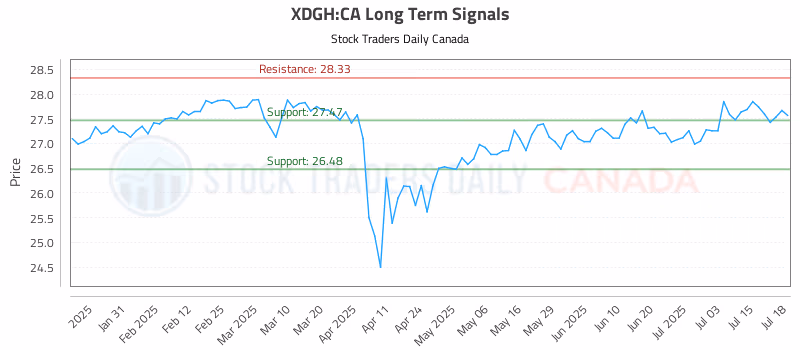 Stock Chart for XDGH:CA