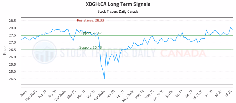 Stock Chart for XDGH:CA