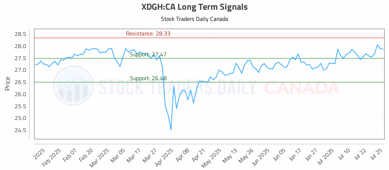 Stock Chart for XDGH:CA