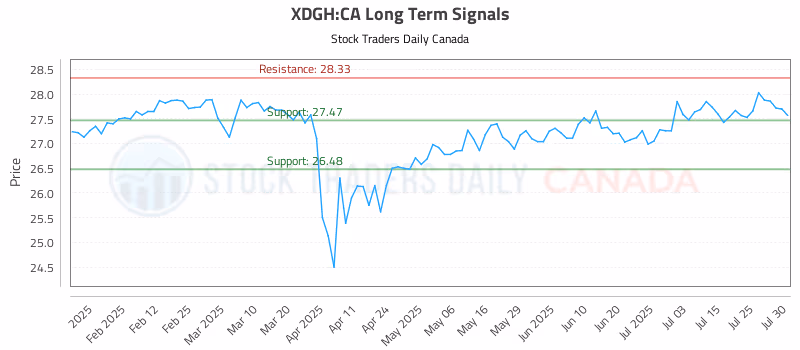 Stock Chart for XDGH:CA